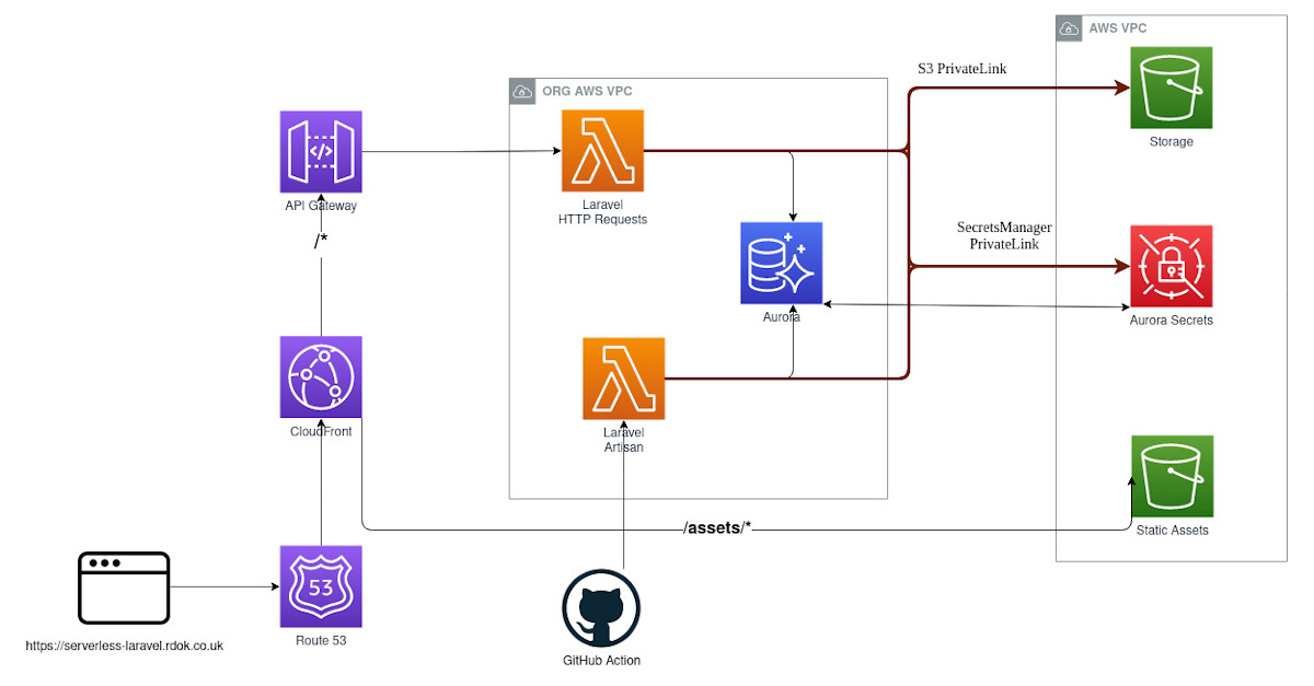 Screenshot Showcase Aurora for serverless Laravel