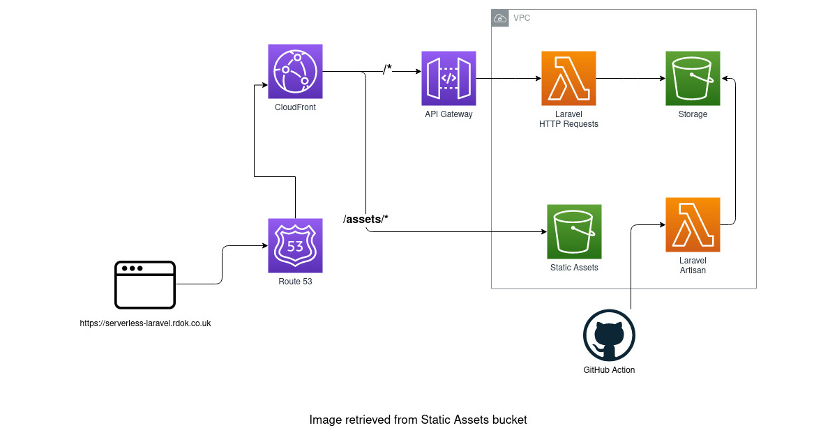 Screenshot Showcase AWS SAM GraphQL Design